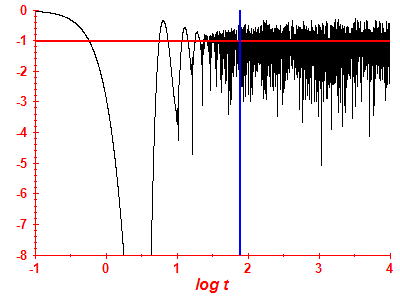 Survival probability log